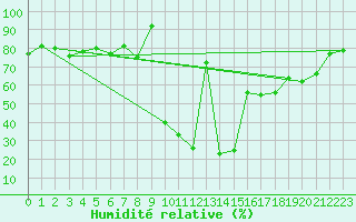 Courbe de l'humidit relative pour Andeer