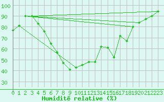 Courbe de l'humidit relative pour Kempten
