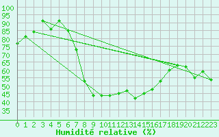 Courbe de l'humidit relative pour Eger