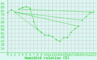 Courbe de l'humidit relative pour Soria (Esp)