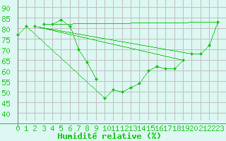 Courbe de l'humidit relative pour Murau