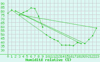 Courbe de l'humidit relative pour Sain-Bel (69)