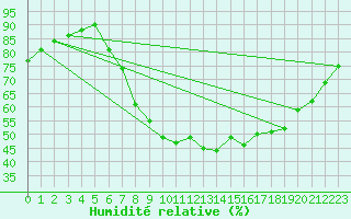 Courbe de l'humidit relative pour Sint Katelijne-waver (Be)