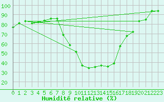 Courbe de l'humidit relative pour Sant Julia de Loria (And)