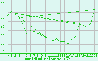 Courbe de l'humidit relative pour Parikkala Koitsanlahti