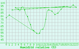 Courbe de l'humidit relative pour Diepholz