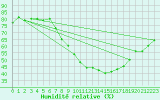 Courbe de l'humidit relative pour Vejer de la Frontera