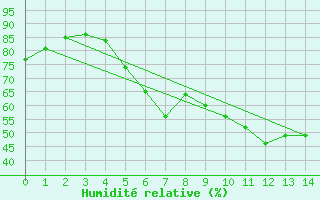 Courbe de l'humidit relative pour Istanbul Bolge