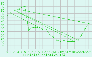 Courbe de l'humidit relative pour Carpentras (84)