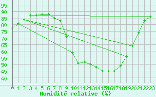 Courbe de l'humidit relative pour Millau - Soulobres (12)