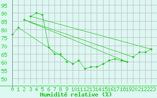 Courbe de l'humidit relative pour Pelkosenniemi Pyhatunturi