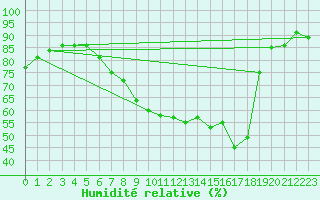 Courbe de l'humidit relative pour Wittering
