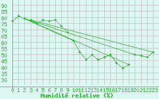 Courbe de l'humidit relative pour Rouen (76)