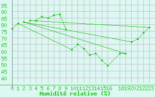 Courbe de l'humidit relative pour Potes / Torre del Infantado (Esp)