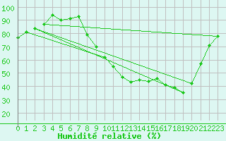 Courbe de l'humidit relative pour Rmering-ls-Puttelange (57)