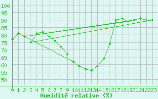 Courbe de l'humidit relative pour Manston (UK)