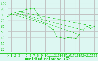 Courbe de l'humidit relative pour Remich (Lu)