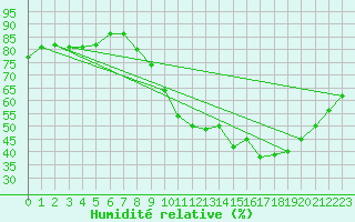 Courbe de l'humidit relative pour Landser (68)