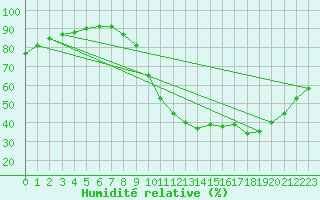 Courbe de l'humidit relative pour Guret (23)