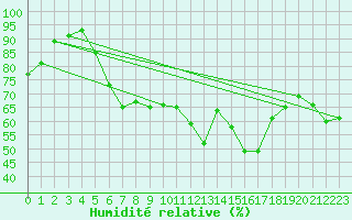 Courbe de l'humidit relative pour Gubbhoegen