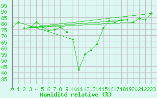 Courbe de l'humidit relative pour Malung A