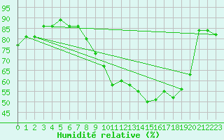Courbe de l'humidit relative pour Wittering