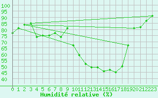 Courbe de l'humidit relative pour Aniane (34)