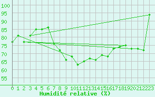 Courbe de l'humidit relative pour Voorschoten
