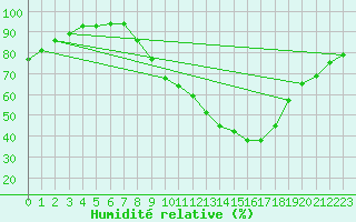 Courbe de l'humidit relative pour Lerida (Esp)