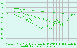 Courbe de l'humidit relative pour Dieppe (76)