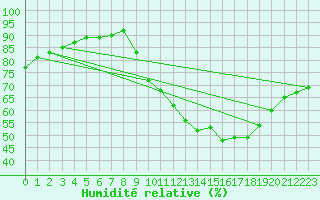 Courbe de l'humidit relative pour Villarzel (Sw)