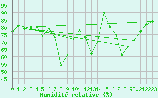 Courbe de l'humidit relative pour Fishbach