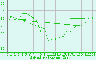Courbe de l'humidit relative pour Kvamskogen-Jonshogdi 