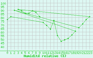 Courbe de l'humidit relative pour Cambrai / Epinoy (62)