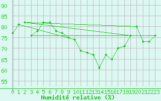 Courbe de l'humidit relative pour Rostherne No 2