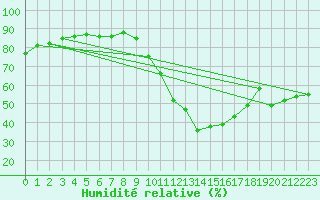 Courbe de l'humidit relative pour Aniane (34)
