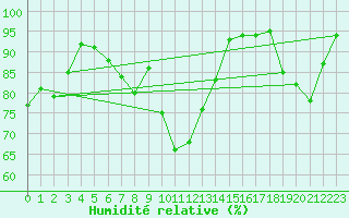 Courbe de l'humidit relative pour Isenvad