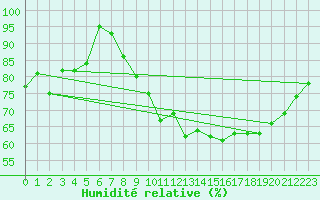Courbe de l'humidit relative pour Trappes (78)