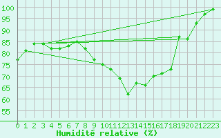 Courbe de l'humidit relative pour Essen