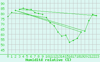 Courbe de l'humidit relative pour Corsept (44)