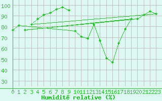 Courbe de l'humidit relative pour Grenoble/St-Etienne-St-Geoirs (38)