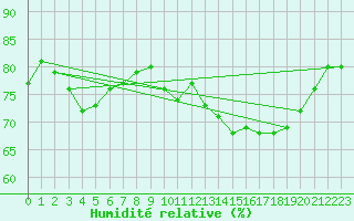Courbe de l'humidit relative pour Cap de la Hague (50)