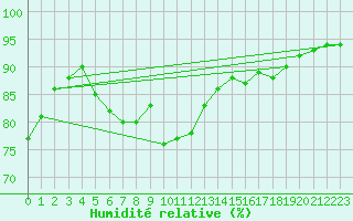Courbe de l'humidit relative pour Frosta