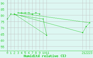 Courbe de l'humidit relative pour Boulaide (Lux)