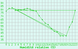 Courbe de l'humidit relative pour Muret (31)