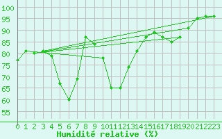 Courbe de l'humidit relative pour Seljelia