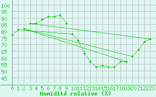 Courbe de l'humidit relative pour Tours (37)