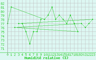 Courbe de l'humidit relative pour Pietarsaari Kallan