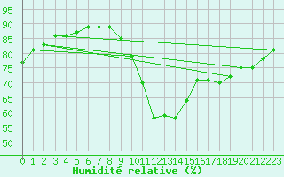 Courbe de l'humidit relative pour Corsept (44)