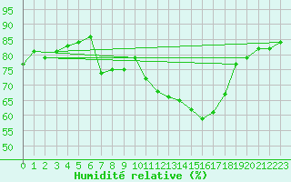 Courbe de l'humidit relative pour Nidingen